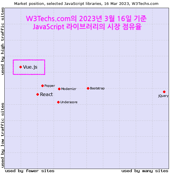 vue.js 시장 점유율